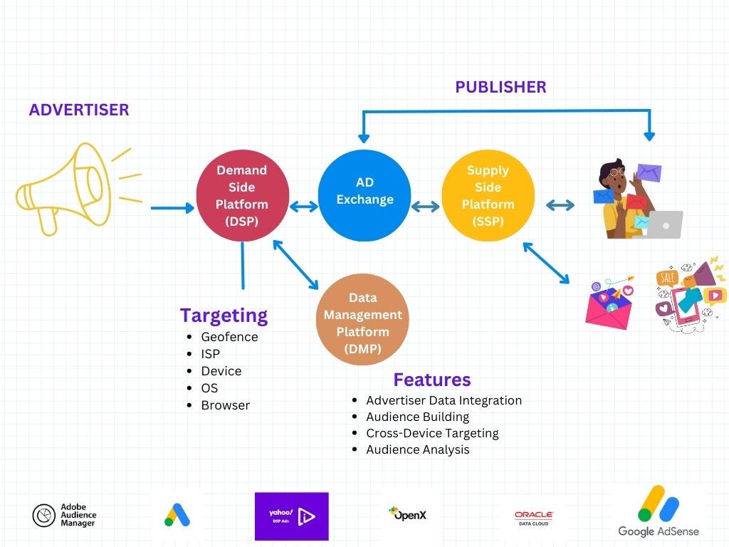 The Trilogy Compliance of DigitalAdvertising: DMPs, SSPs, and DSPs